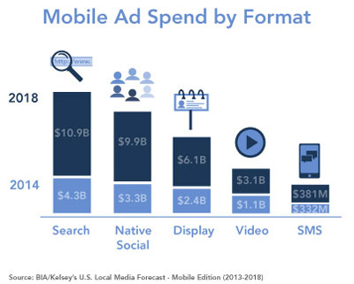 Mobile Ad Spend By Format