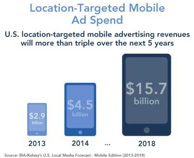 Location-Targeted Mobile Ad Spend