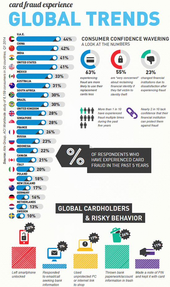 Card Fraud Hits 1 in 4 Consumers Worldwide Report