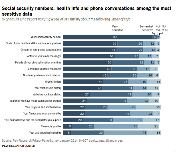 Pew Research privacy survey sensitive data results