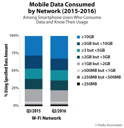 Mobile Data Consumed chart