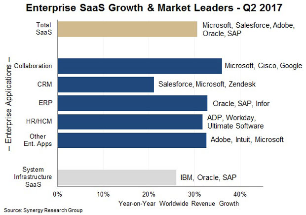 Enterprise Saas Market Growth & Market Leaders chart
