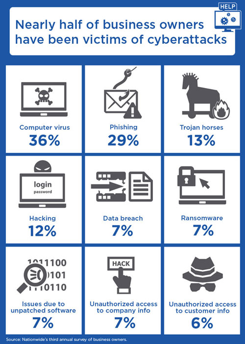 business owners cyberattack statistics