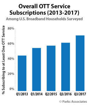 Graph: Overall OTT Service Subscriptions 2013-2017