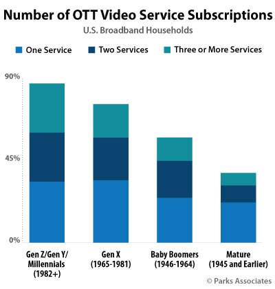 Graph: Number of OTT Video Service Subscriptions U.S. Broadband Households