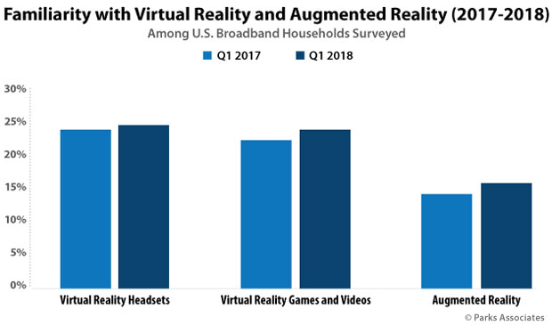 Chart: Familiarity with Virtual Reality and Augmented Reality