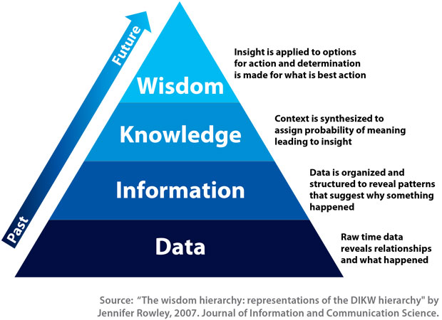 Wisdom Hierarchy Triangle