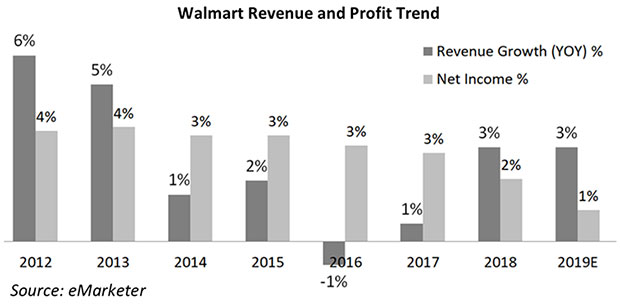 Chart: Walmart Online Growth vs. Profitability, 2017-2019 
