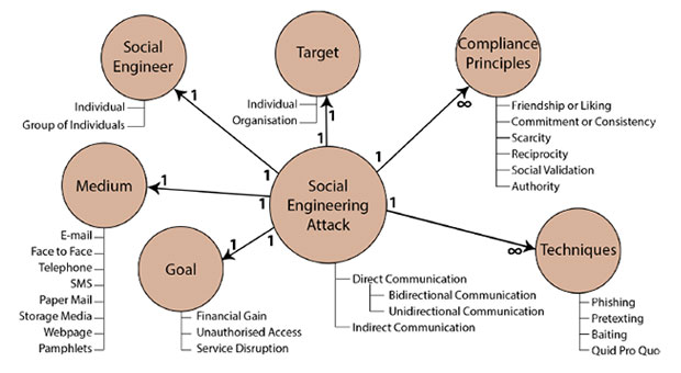 ontological model of a social engineering attack infographic