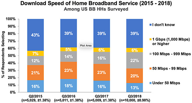 Chart: Download Speed of Home Broadband Service 2015-2018