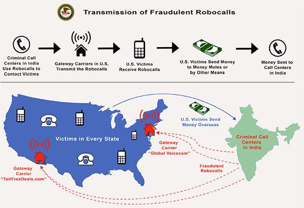 Transmission of Fraudlent Robocalls Infographic