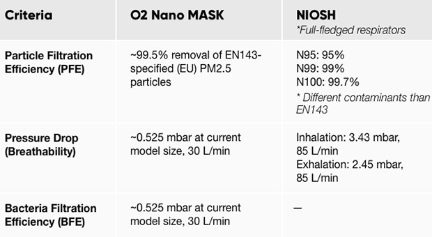O2 Nano Mask certifications