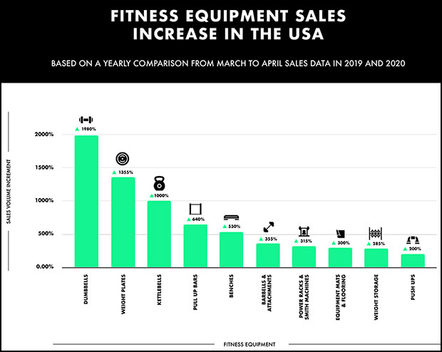 ales increases for the top 10 fitness products consumers purchased on eBay this YoY