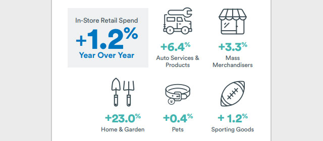 Cardlytics in-store retail spend