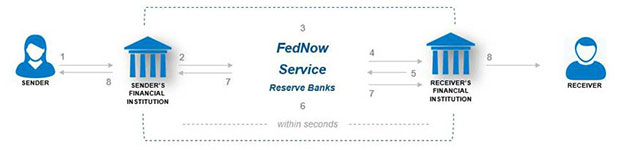a completed payment over the FedNow Service