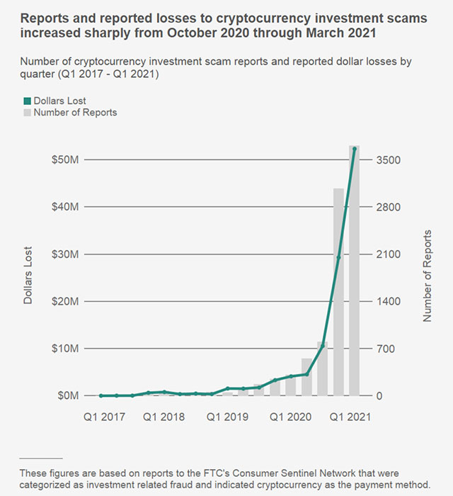 chart: cryptocurrency investment scams October 2020 to March 2021