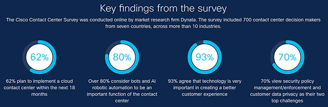 Cisco Contact Center Survey key findings