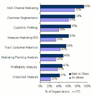 Current Best-in-Class Use of Marketing Data