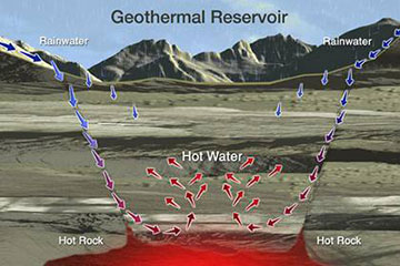 Geothermal Reservoir Illustration