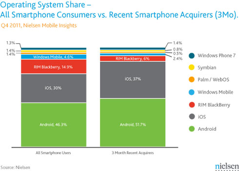 Nielson Smartphone Report