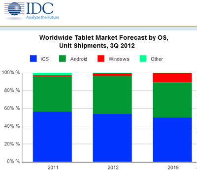 IDC forecast tablet sales