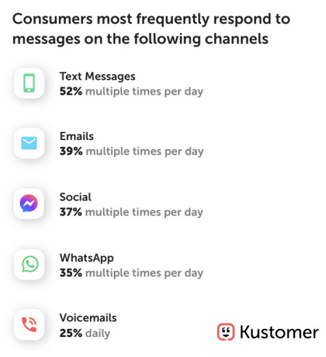 Consumers most frequently respond to messages on these channels