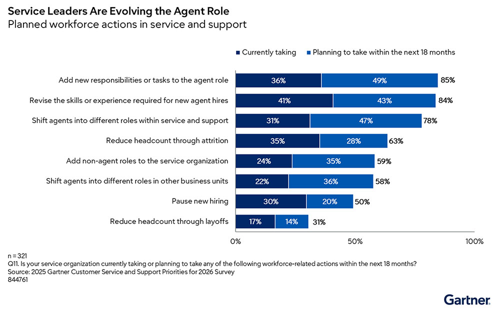 Gartner chart showing planned customer service agent role changes as AI adoption grows